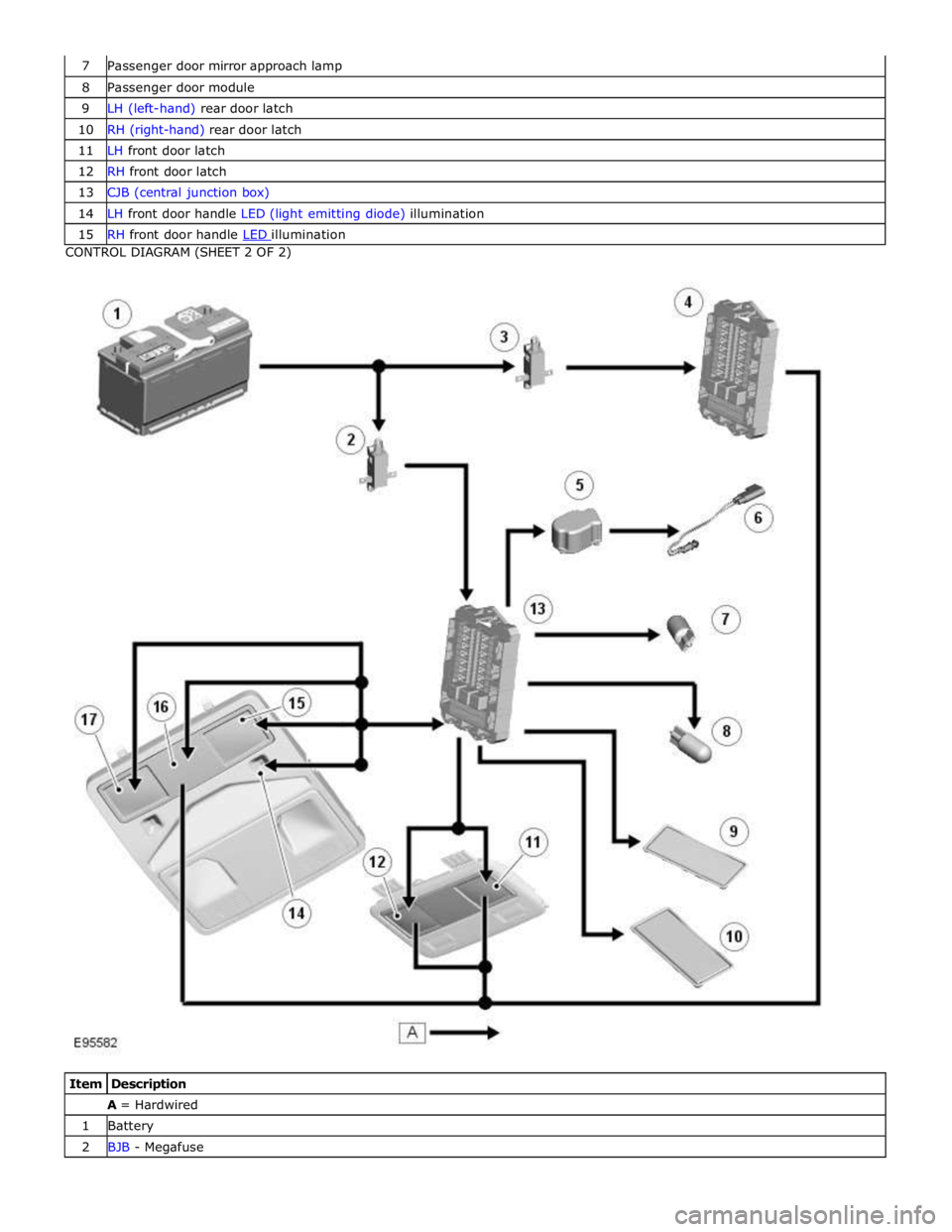 JAGUAR XFR 2010 1.G Workshop Manual 8 Passenger door module 9 LH (left-hand) rear door latch 10 RH (right-hand) rear door latch 11 LH front door latch 12 RH front door latch 13 CJB (central junction box) 14 LH front door handle LED (lig