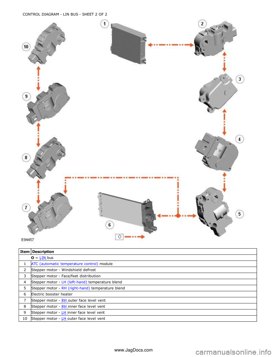 JAGUAR XFR 2010 1.G Workshop Manual O = LIN bus 1 ATC (automatic temperature control) module 2 Stepper motor - Windshield defrost 3 Stepper motor - Face/feet distribution 4 Stepper motor - LH (left-hand) temperature blend 5 Stepper moto