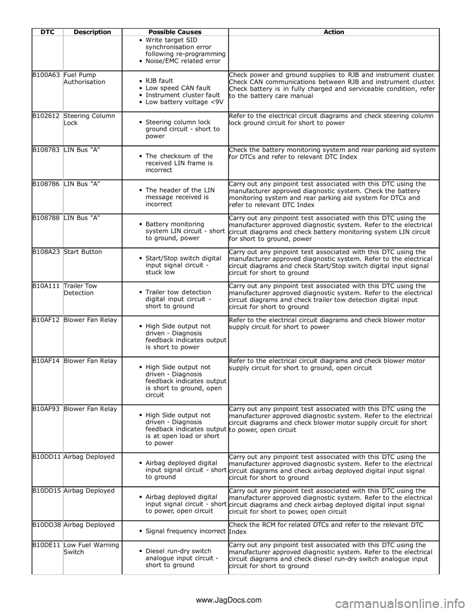 JAGUAR XFR 2010 1.G Workshop Manual  
DTC Description Possible Causes Action   Write target SID 
synchronisation error 
following re-programming 
Noise/EMC related error  B100A63 
Fuel Pump 
Authorisation  
RJB fault 
Low speed CAN faul