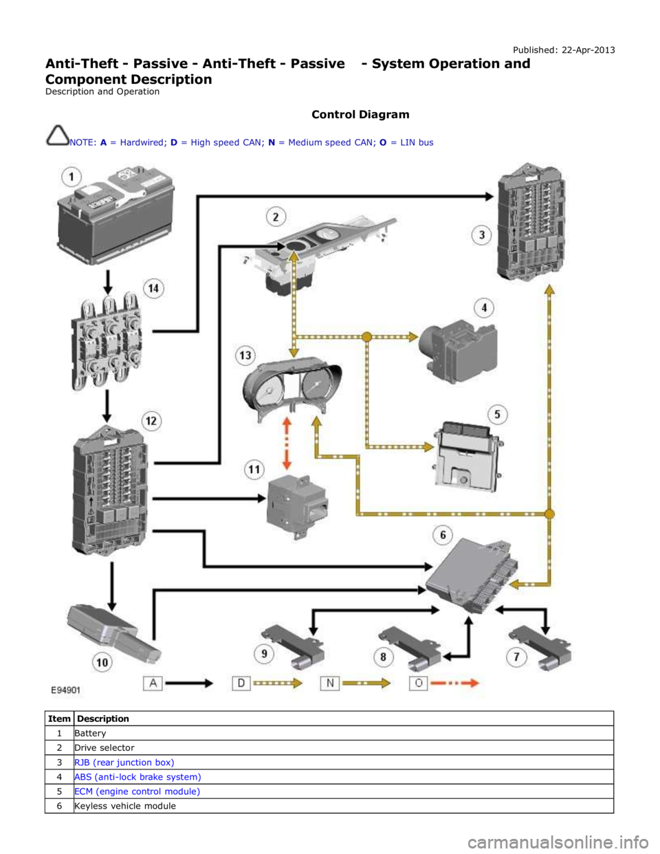 JAGUAR XFR 2010 1.G Workshop Manual Published: 22-Apr-2013 
Anti-Theft - Passive - Anti-Theft - Passive - System Operation and 
Component Description 
Description and Operation 
 
Control Diagram 
 
NOTE: A = Hardwired; D = High speed C