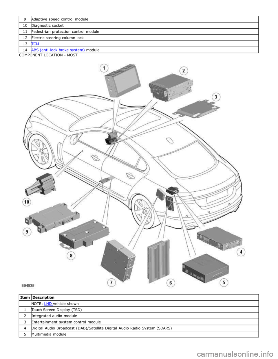 JAGUAR XFR 2010 1.G Workshop Manual 10 Diagnostic socket 11 Pedestrian protection control module 12 Electric steering column lock 13 TCM 14 ABS (anti-lock brake system) module COMPONENT LOCATION - MOST 
 
 
 
Item Description NOTE: LHD 