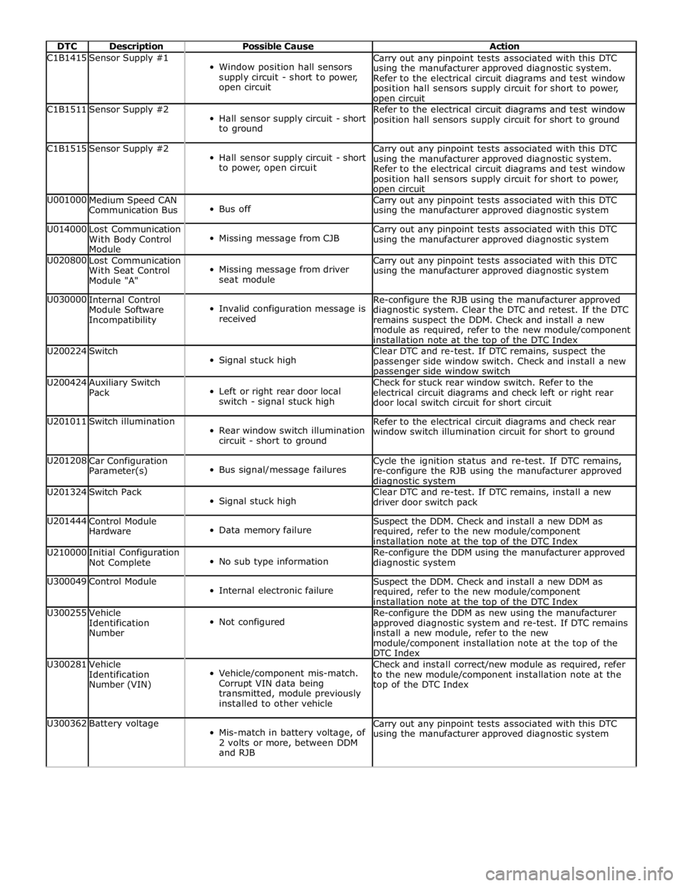 JAGUAR XFR 2010 1.G Workshop Manual  
DTC Description Possible Cause Action C1B1415 Sensor Supply #1  
Window position hall sensors 
supply circuit - short to power, 
open circuit Carry out any pinpoint tests associated with this DTC 
u