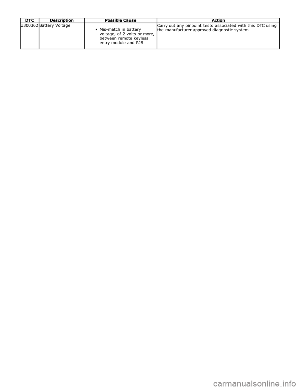 JAGUAR XFR 2010 1.G Workshop Manual  
DTC Description Possible Cause Action U300362 Battery Voltage  
Mis-match in battery 
voltage, of 2 volts or more, 
between remote keyless 
entry module and RJB Carry out any pinpoint tests associat