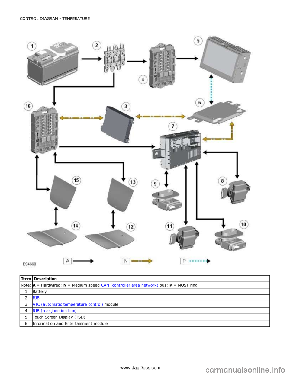 JAGUAR XFR 2010 1.G Workshop Manual Note:
 A =
 Hardwired;
 N
 =
 Medium
 speed
 CAN
 (controller
 area
 network) bus;
 P
 =
 MOST
 ring
 1
 Battery
 2
 BJB
 3
 ATC
 (automatic
 temperature
 control) module
 4
 RJB
 (rear
 junction
 box