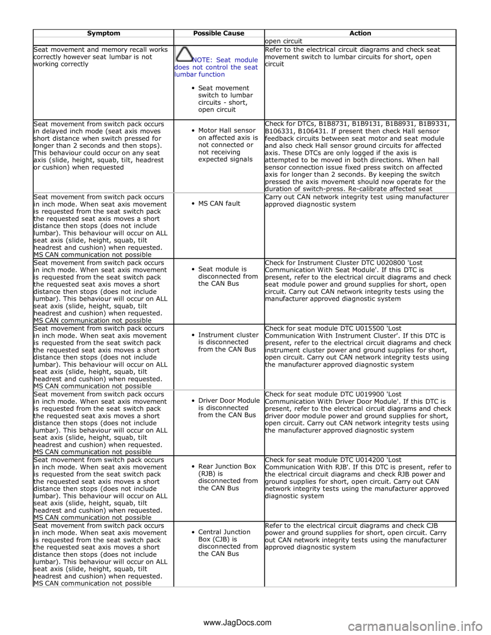 JAGUAR XFR 2010 1.G Workshop Manual  
Symptom Possible Cause Action   open circuit Seat movement and memory recall works 
correctly however seat lumbar is not 
working correctly  
NOTE: Seat module 
does not control the seat 
lumbar fun