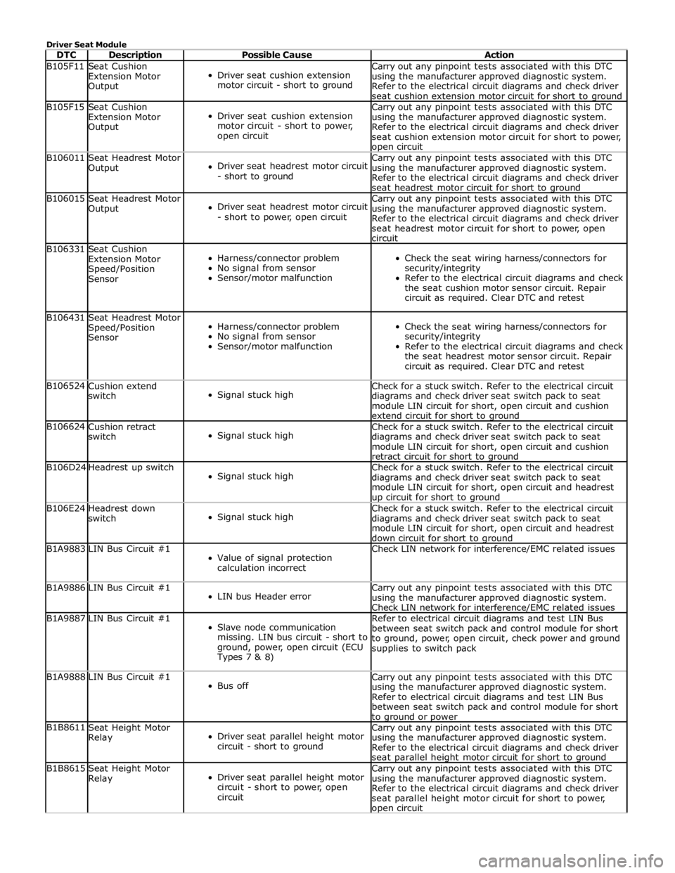 JAGUAR XFR 2010 1.G Workshop Manual Driver Seat Module 
DTC Description Possible Cause Action B105F11 
Seat Cushion 
Extension Motor 
Output  
Driver seat cushion extension 
motor circuit - short to ground Carry out any pinpoint tests a