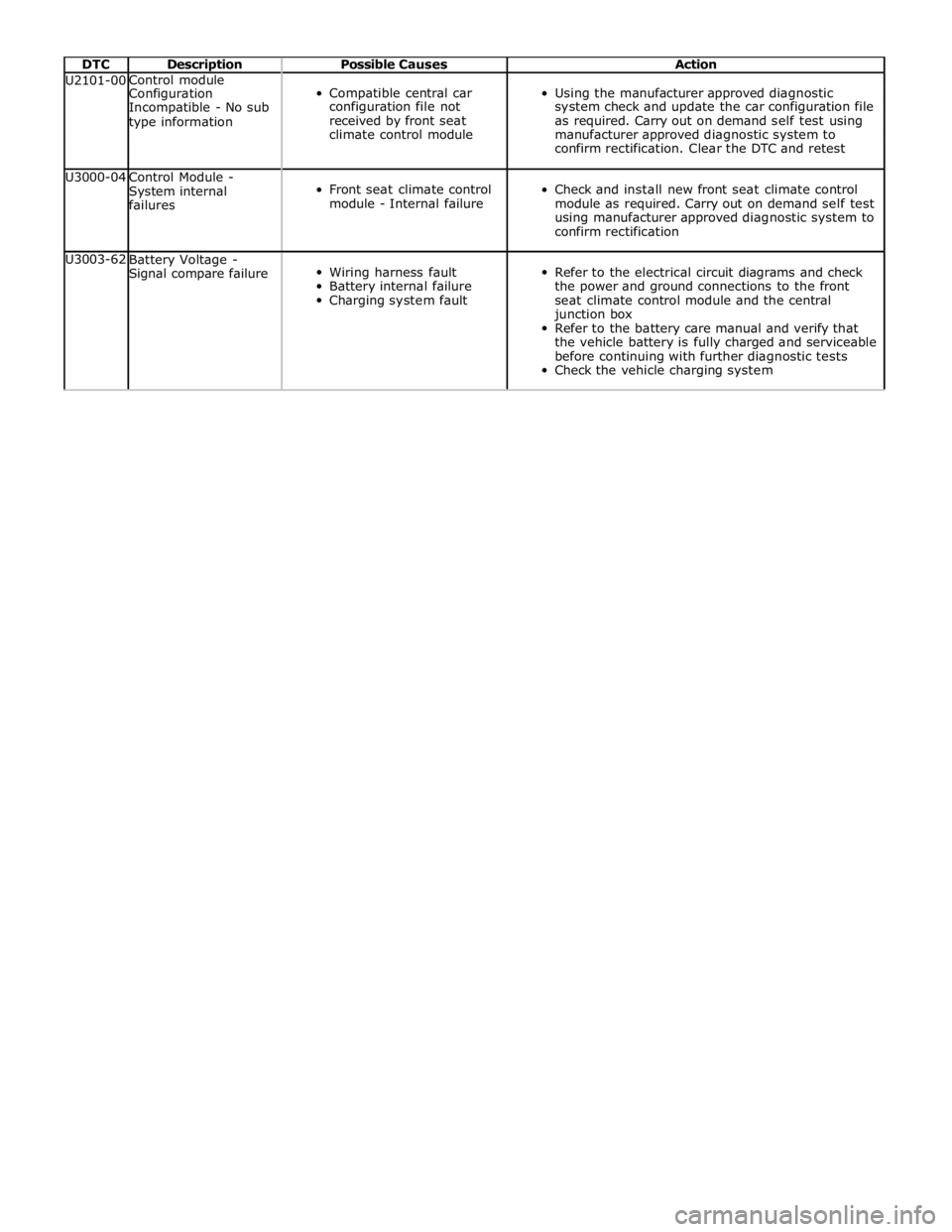 JAGUAR XFR 2010 1.G Workshop Manual  
DTC Description Possible Causes Action U2101-00 Control module  
Compatible central car  
Using the manufacturer approved diagnostic Configuration Incompatible - No sub configuration file not system