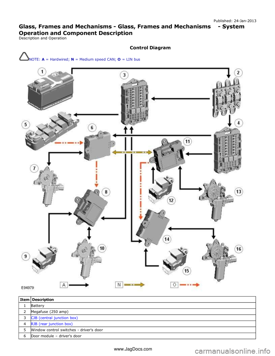 JAGUAR XFR 2010 1.G Workshop Manual Published: 24-Jan-2013 
Glass, Frames and Mechanisms - Glass, Frames and Mechanisms - System 
Operation and Component Description 
Description and Operation 
 
Control Diagram 
 
NOTE: A = Hardwired; 