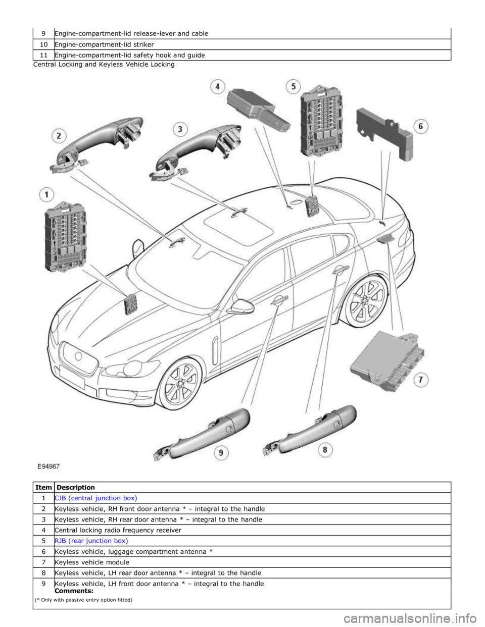 JAGUAR XFR 2010 1.G Workshop Manual 10 Engine-compartment-lid striker 11 Engine-compartment-lid safety hook and guide Central Locking and Keyless Vehicle Locking 
 
 
 
Item Description 1 CJB (central junction box) 2 Keyless vehicle, RH