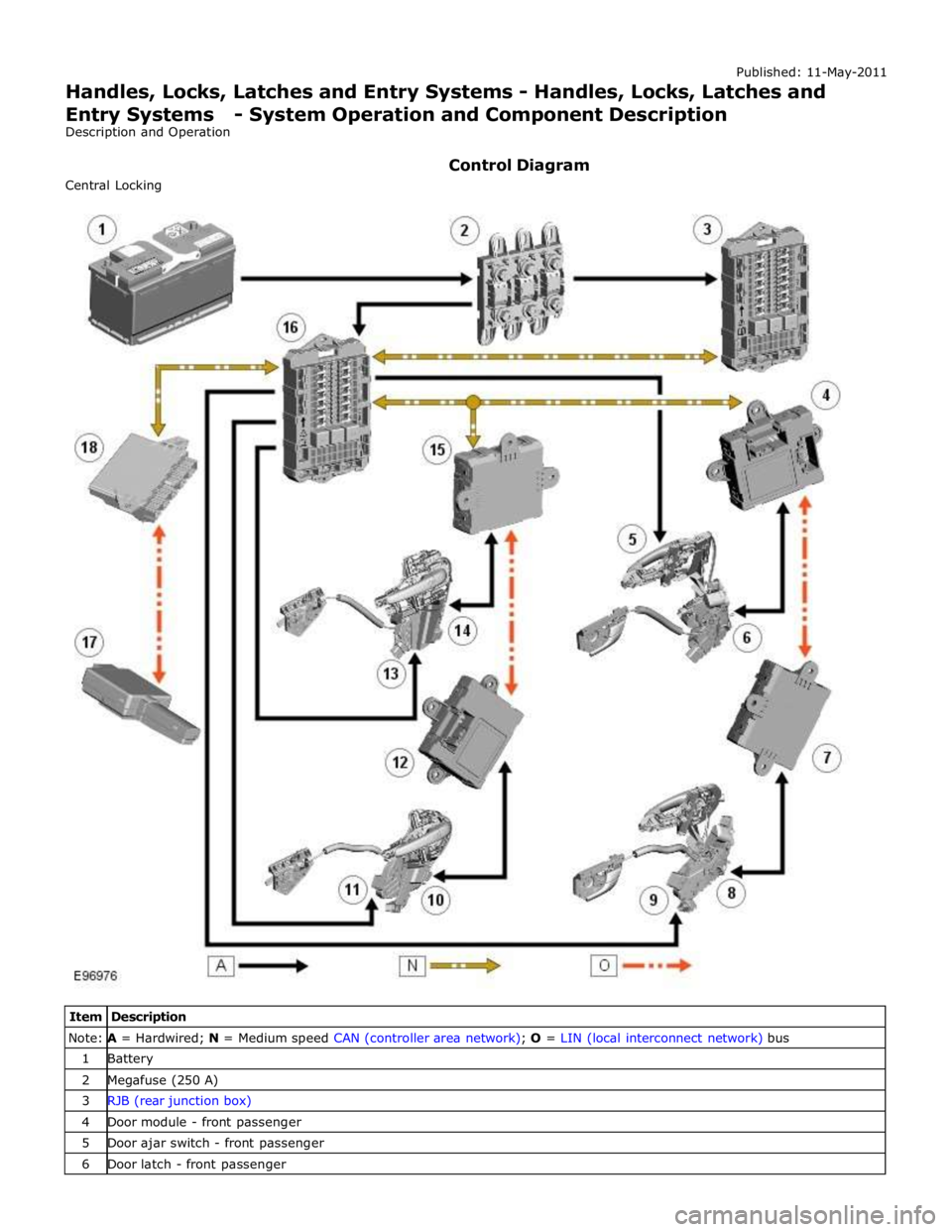 JAGUAR XFR 2010 1.G Workshop Manual Note: A = Hardwired; N = Medium speed CAN (controller area network); O = LIN (local interconnect network) bus 1 Battery 2 Megafuse (250 A) 3 RJB (rear junction box) 4 Door module - front passenger 5 D