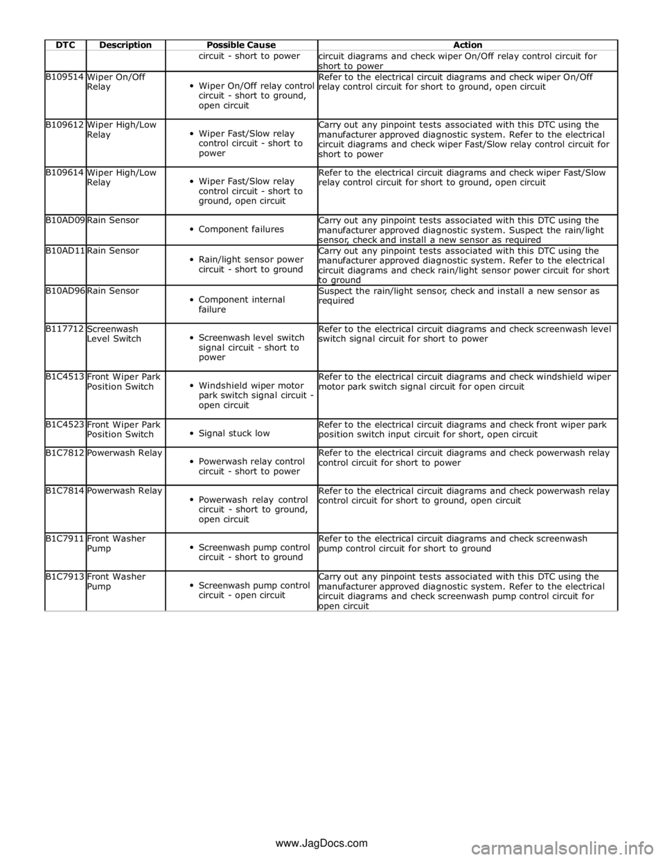 JAGUAR XFR 2010 1.G Workshop Manual  
DTC Description Possible Cause Action   circuit - short to power 
circuit diagrams and check wiper On/Off relay control circuit for 
short to power B109514 
Wiper On/Off 
Relay  
Wiper On/Off relay 