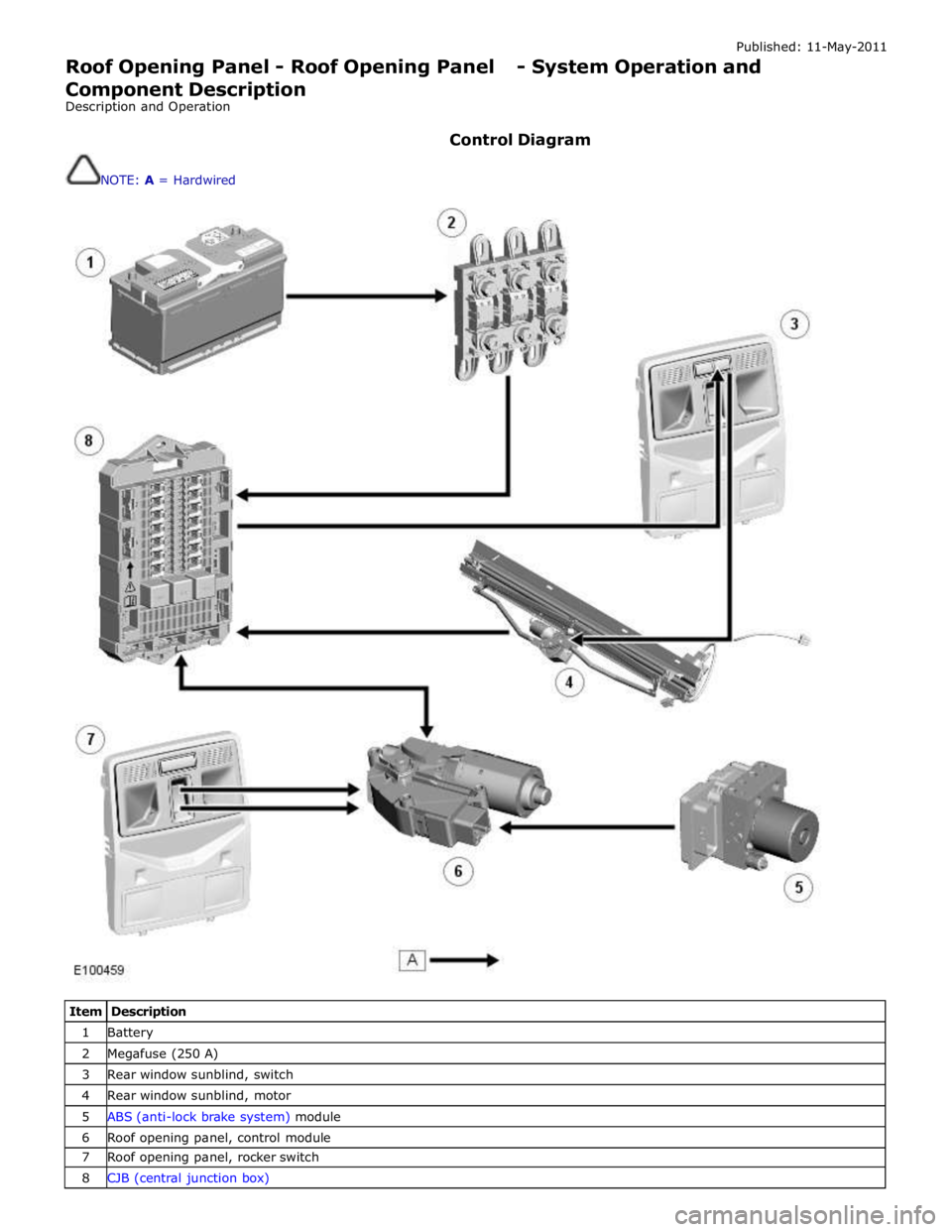 JAGUAR XFR 2010 1.G Workshop Manual Published: 11-May-2011 
Roof Opening Panel - Roof Opening Panel - System Operation and 
Component Description 
Description and Operation 
 
Control Diagram 
 
NOTE: A = Hardwired 
 
 
 
Item Descripti