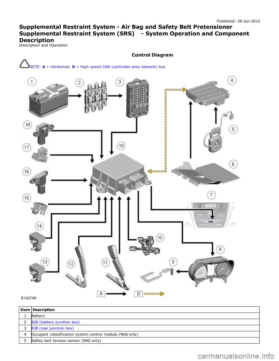JAGUAR XFR 2010 1.G Workshop Manual Published: 26-Jun-2012 
Supplemental Restraint System - Air Bag and Safety Belt Pretensioner 
Supplemental Restraint System (SRS) - System Operation and Component Description 
Description and Operatio
