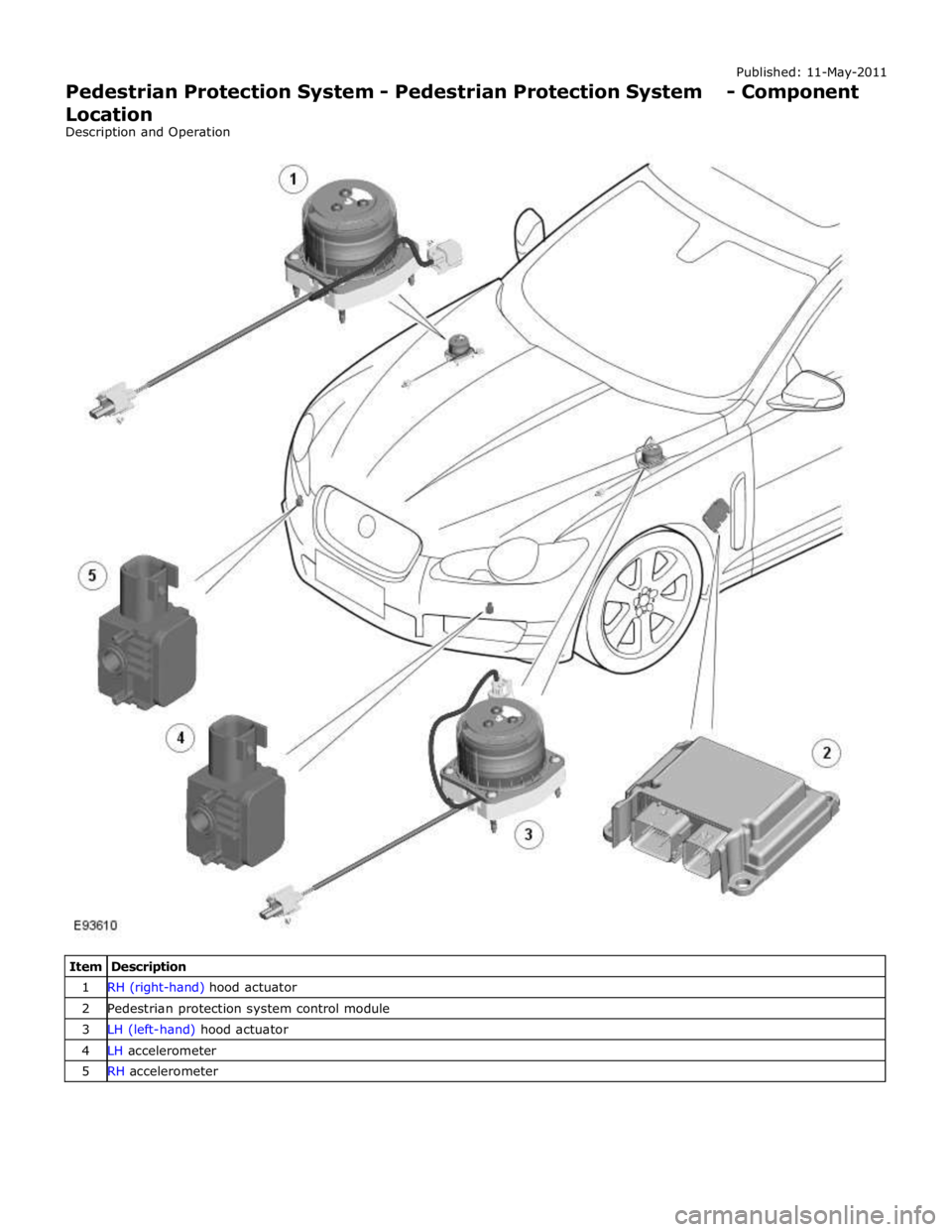 JAGUAR XFR 2010 1.G Workshop Manual 1 RH (right-hand) hood actuator 2 Pedestrian protection system control module 3 LH (left-hand) hood actuator 4 LH accelerometer 5 RH accelerometer  