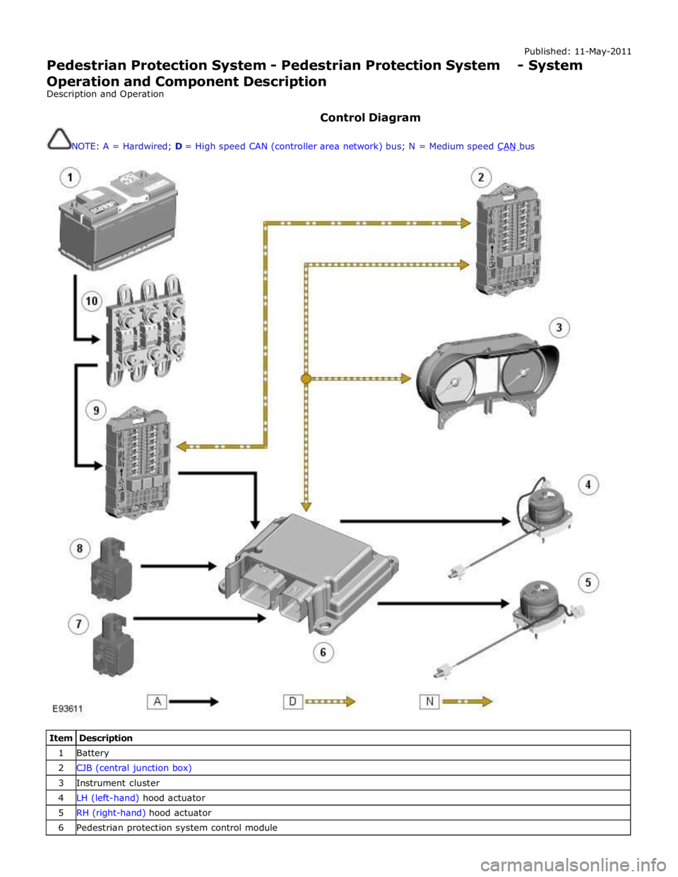 JAGUAR XFR 2010 1.G Workshop Manual Published: 11-May-2011 
Pedestrian Protection System - Pedestrian Protection System - System 
Operation and Component Description 
Description and Operation 
 
Control Diagram 
 
NOTE: A = Hardwired; 