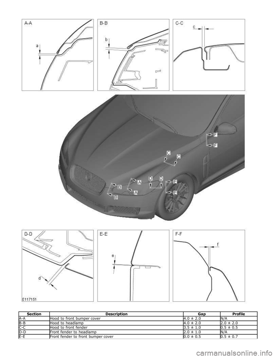 JAGUAR XFR 2010 1.G Workshop Manual A-A Hood to front bumper cover 4.0 ± 2.0 N/A B-B Hood to headlamp 4.0 ± 2.0 2.0 ± 2.0 C-C Hood to front fender 3.5 ± 1.0 0.5 ± 0.5 D-D Front fender to headlamp 2.0 ± 1.0 N/A E-E Front fender to 