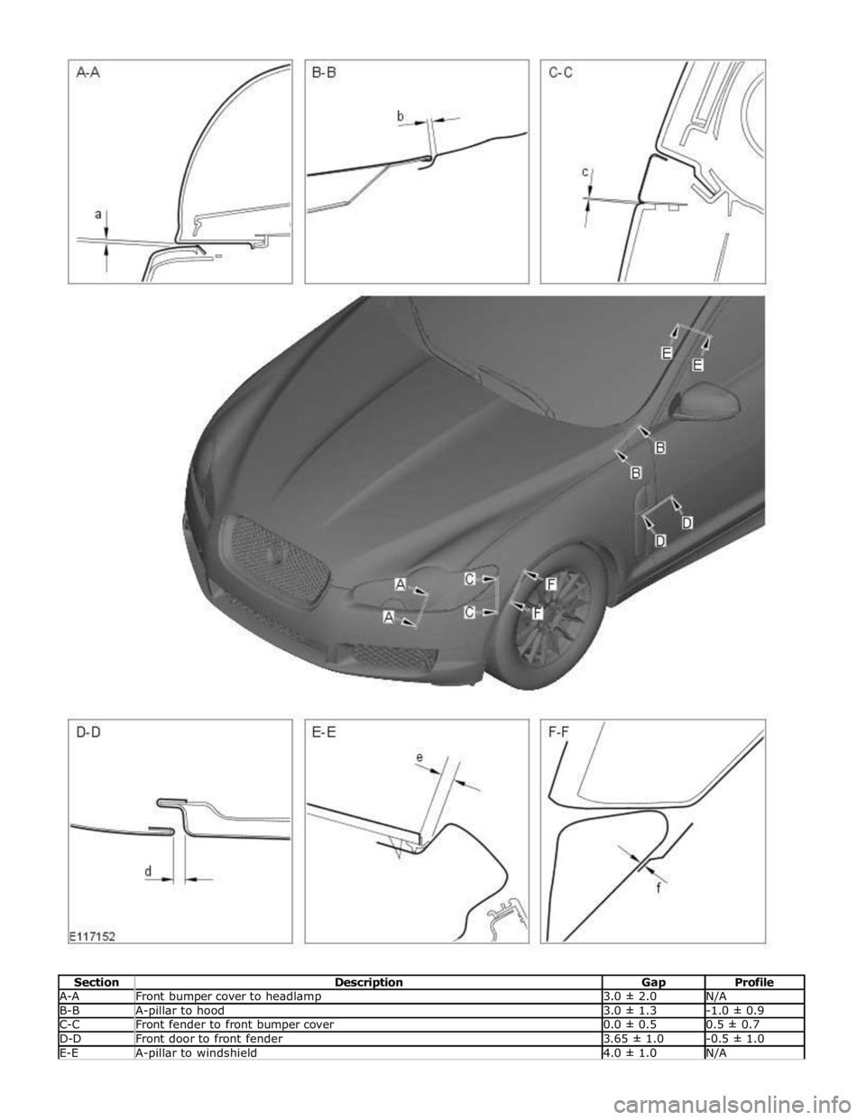 JAGUAR XFR 2010 1.G Workshop Manual A-A Front bumper cover to headlamp 3.0 ± 2.0 N/A B-B A-pillar to hood 3.0 ± 1.3 -1.0 ± 0.9 C-C Front fender to front bumper cover 0.0 ± 0.5 0.5 ± 0.7 D-D Front door to front fender 3.65 ± 1.0 -0