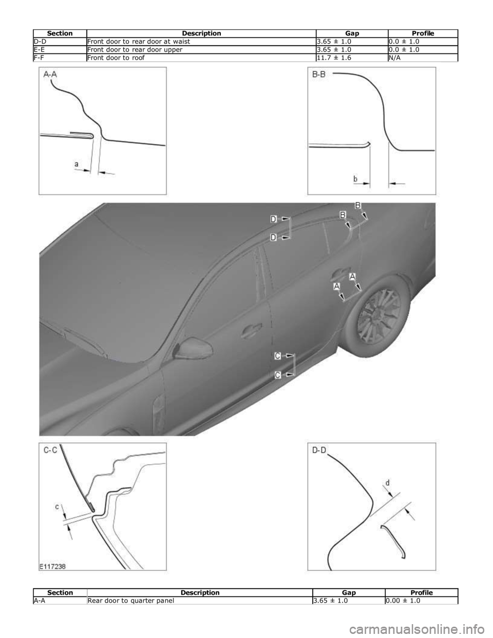 JAGUAR XFR 2010 1.G Workshop Manual D-D Front door to rear door at waist 3.65 ± 1.0 0.0 ± 1.0 E-E Front door to rear door upper 3.65 ± 1.0 0.0 ± 1.0 F-F Front door to roof 11.7 ± 1.6 N/A  
 
Section Description Gap Profile A-A Rear