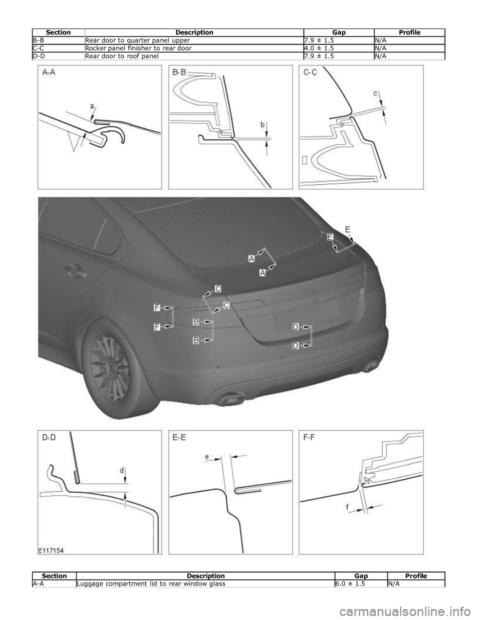 JAGUAR XFR 2010 1.G Workshop Manual B-B Rear door to quarter panel upper 7.9 ± 1.5 N/A C-C Rocker panel finisher to rear door 4.0 ± 1.5 N/A D-D Rear door to roof panel 7.9 ± 1.5 N/A  
 
Section Description Gap Profile A-A Luggage com