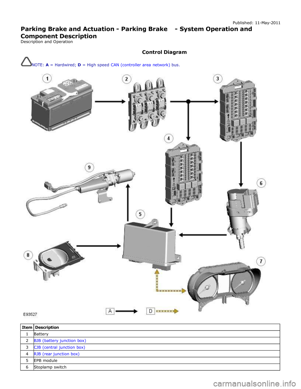 JAGUAR XFR 2010 1.G Workshop Manual Published: 11-May-2011 
Parking Brake and Actuation - Parking Brake - System Operation and 
Component Description 
Description and Operation 
 
Control Diagram 
 
NOTE: A = Hardwired; D = High speed C