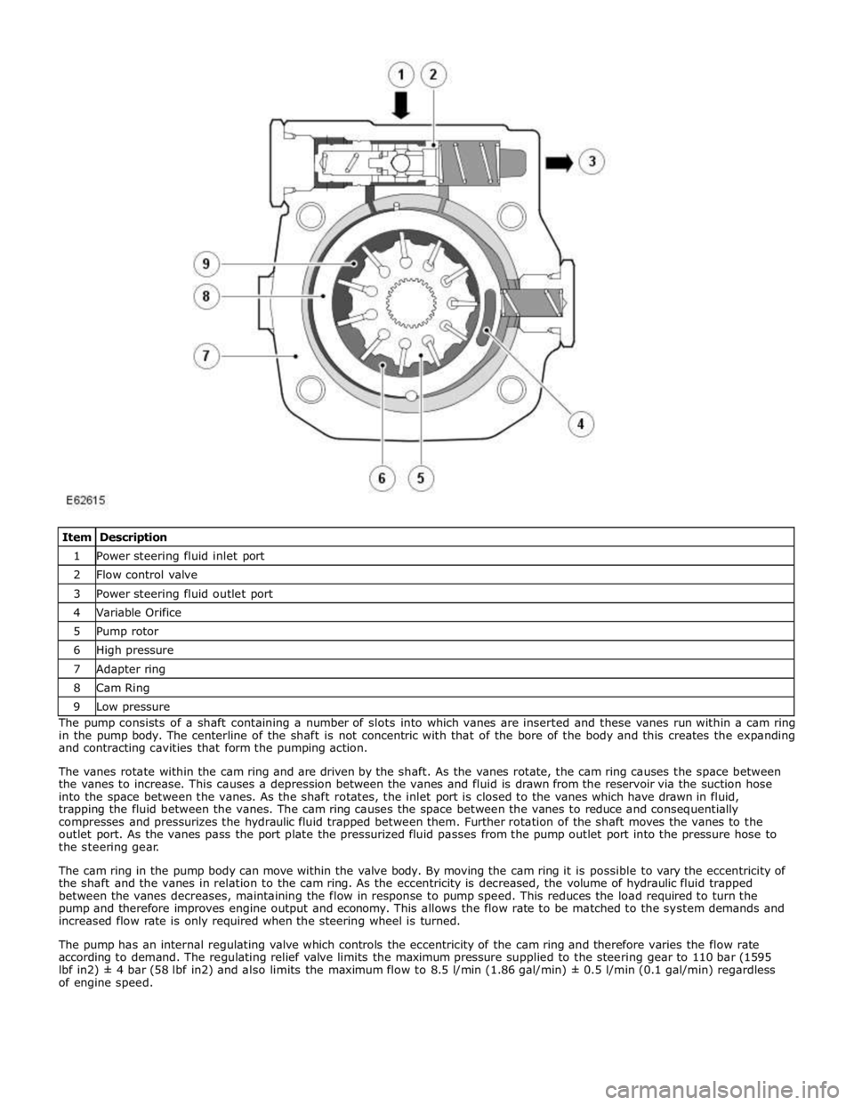 JAGUAR XFR 2010 1.G Workshop Manual 1 Power steering fluid inlet port 2 Flow control valve 3 Power steering fluid outlet port 4 Variable Orifice 5 Pump rotor 6 High pressure 7 Adapter ring 8 Cam Ring 9 Low pressure The pump consists of 