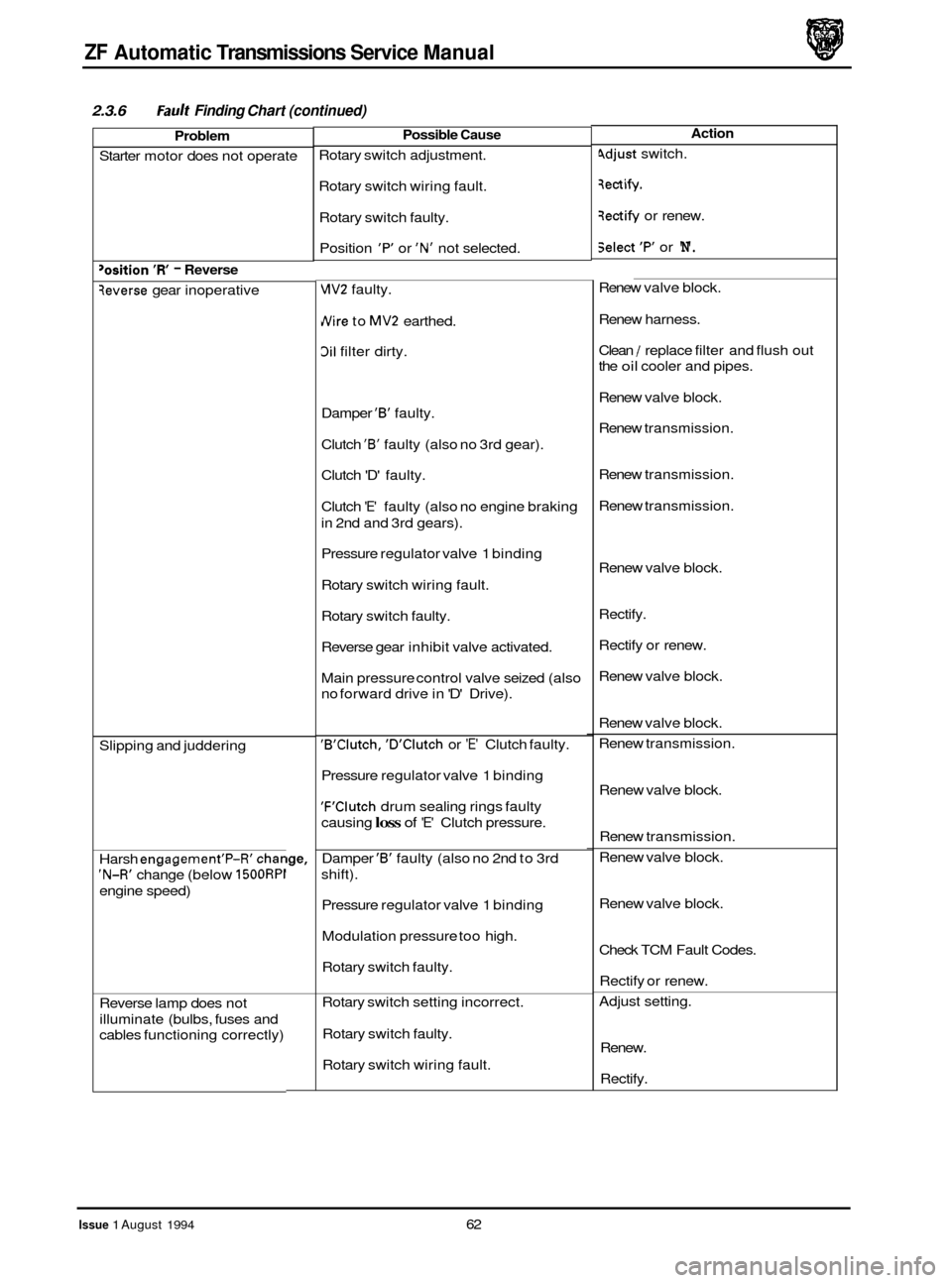 JAGUAR XJ 1994 2.G ZF Automatic Transmission Manual ZF Automatic Transmissions  Service Manual 
a 
2.3.6 Fault Finding Chart (continued) 
Problem 
Starter motor does not operate 
osition R - Reverse 
3everse gear  inoperative 
Slipping  and judderin