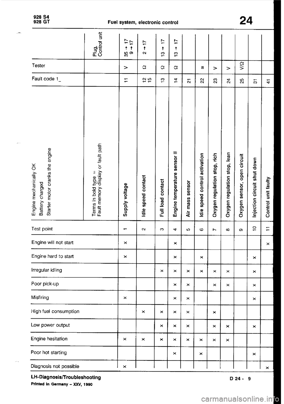 PORSCHE 928 1995  Service Repair Manual 