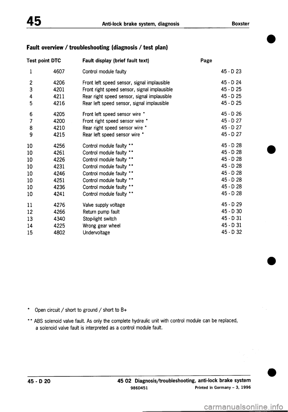 PORSCHE 986 BOXSTER 1997  Workshop Manual 
