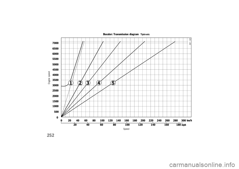 PORSCHE BOXSTER 2000  Owners Manual 
	
\f
\b 
\b\b\b
\b	
\b
\b\b
&\f
 $ \f
!\b\b 