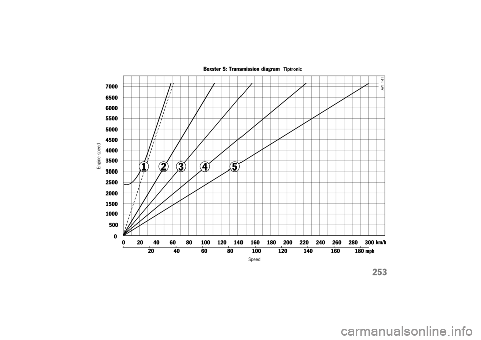 PORSCHE BOXSTER 2000  Owners Manual 
	
\f
\b\b 
\b\b\b
\b	
\b
\b
&\f
 $ \f
!$ 