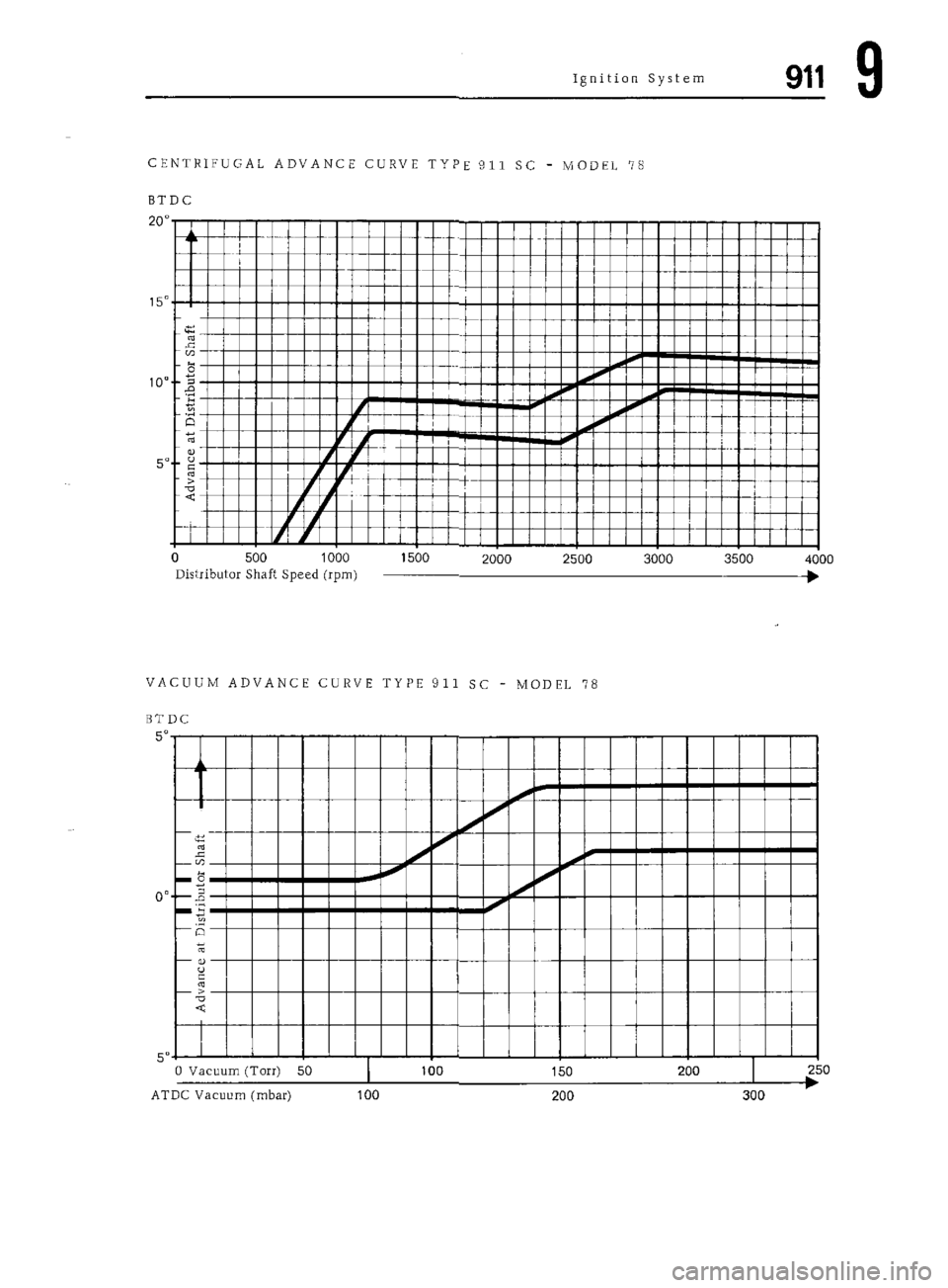 PORSCHE 911 1972 1.G Workshop Manual 7 