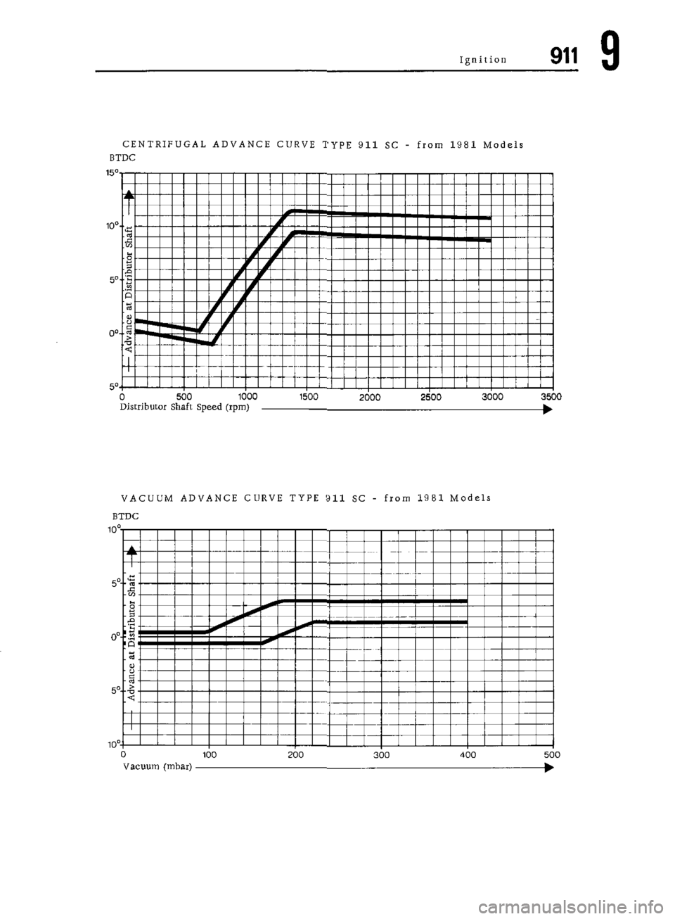 PORSCHE 911 1972 1.G Workshop Manual 7 