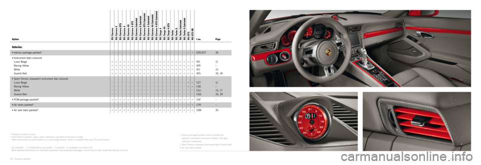 PORSCHE 911 CARRERA 2014 6.G Information Manual 1
2 3
1) Painted in exterior colour.2) Paint finish in exterior colour unless other wise specified at the time of order.  
More information on paint finishes in a contrasting exterior colour is availa