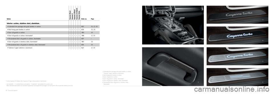 PORSCHE CAYNNE 2014 2.G Information Manual 1
26 5 4
3
1  Extended trim package with grab handles in carbon,   
Tiptronic S gear selector in aluminium
2  Roof lining grab handles in carbon
3  Door sill guards in carbon
4  Door sill guards in ca