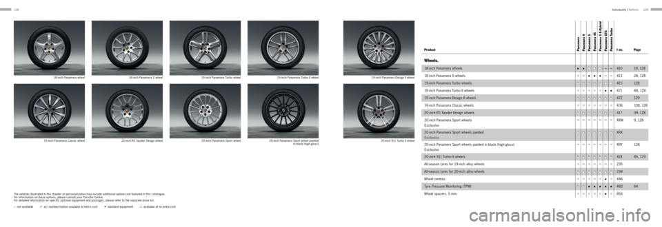 PORSCHE PANAMERA 2013 1.G Information Manual 128129
Product Panamera
Panamera 4
Panamera S
Panamera 4S
Panamera S E-Hybrid
Panamera GTS
Panamera TurboI no. Page
Wheels.
18-inch Panamera wheels••■■■––410 19, 12 8
18-inch PORSCHE PANAMERA 2013 1.G Information Manual 128129
Product Panamera
Panamera 4
Panamera S
Panamera 4S
Panamera S E-Hybrid
Panamera GTS
Panamera TurboI no. Page
Wheels.
18-inch Panamera wheels••■■■––410 19, 12 8
18-inch