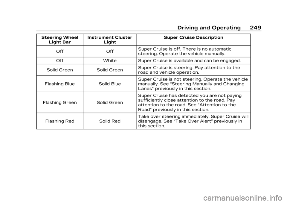 CADILLAC LYRIC 2023  Owners Manual Cadillac Lyriq Owner Manual (GMNA-Localizing-U.S./Canada-15644413) -
2023 - CRC - 2/23/22
Driving and Operating 249
Steering WheelLight Bar Instrument Cluster
Light Super Cruise Description
Off Off Su