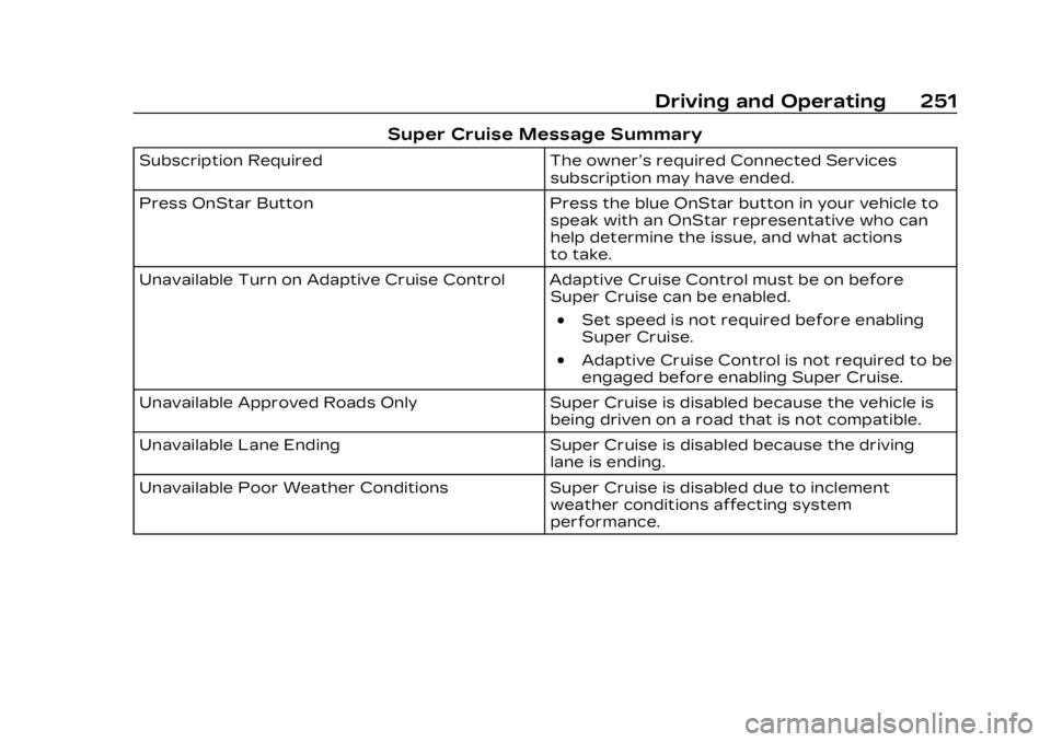 CADILLAC LYRIC 2023  Owners Manual Cadillac Lyriq Owner Manual (GMNA-Localizing-U.S./Canada-15644413) -
2023 - CRC - 2/23/22
Driving and Operating 251
Super Cruise Message Summary
Subscription RequiredThe owner’s required Connected S