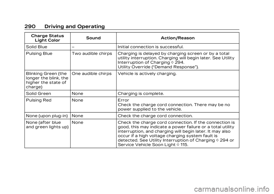 CADILLAC LYRIC 2023  Owners Manual Cadillac Lyriq Owner Manual (GMNA-Localizing-U.S./Canada-15644413) -
2023 - CRC - 2/23/22
290 Driving and Operating
Charge StatusLight Color Sound Action/Reason
Solid Blue – Initial connection is su