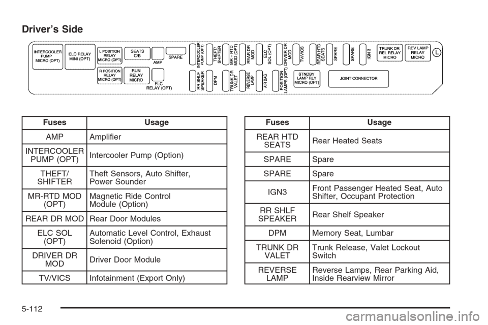 CADILLAC STS 2006 1.G Owners Manual Driver’s Side
Fuses Usage
AMP Ampli�er
INTERCOOLER
PUMP (OPT)Intercooler Pump (Option)
THEFT/
SHIFTERTheft Sensors, Auto Shifter,
Power Sounder
MR-RTD MOD
(OPT)Magnetic Ride Control
Module (Option)
