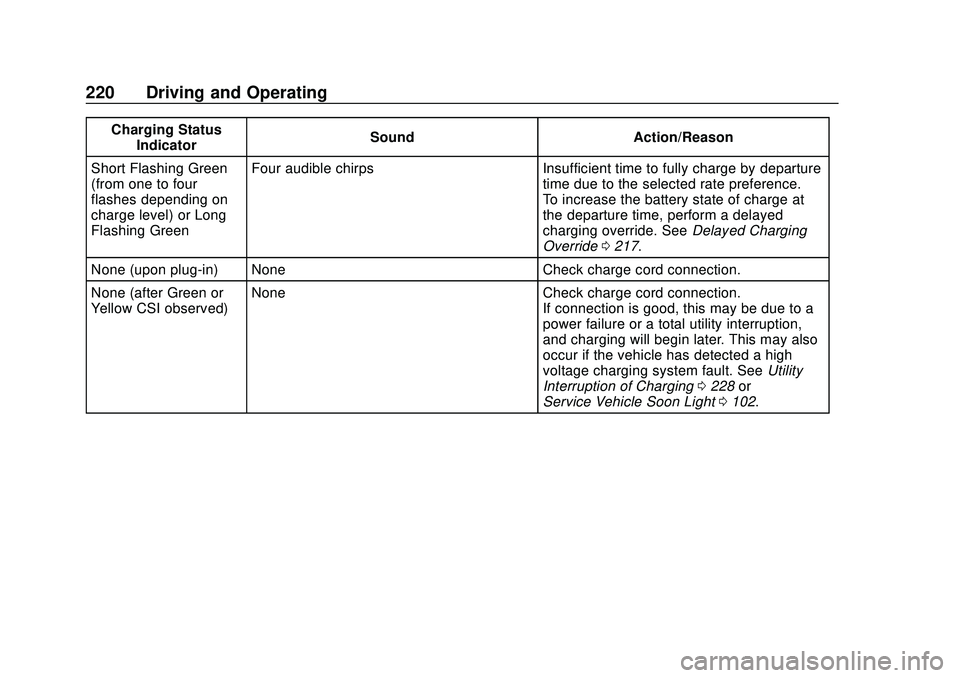 CHEVROLET BOLT EV 2020  Owners Manual Chevrolet BOLT EV Owner Manual (GMNA-Localizing-U.S./Canada/Mexico-
13556250) - 2020 - CRC - 2/11/20
220 Driving and Operating
Charging StatusIndicator Sound Action/Reason
Short Flashing Green
(from o