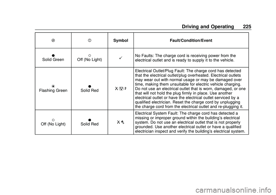 CHEVROLET BOLT EV 2020  Owners Manual Chevrolet BOLT EV Owner Manual (GMNA-Localizing-U.S./Canada/Mexico-
13556250) - 2020 - CRC - 2/11/20
Driving and Operating 225
OPSymbol Fault/Condition/Event
OSolid Green(Off (No Light)@No Faults: The