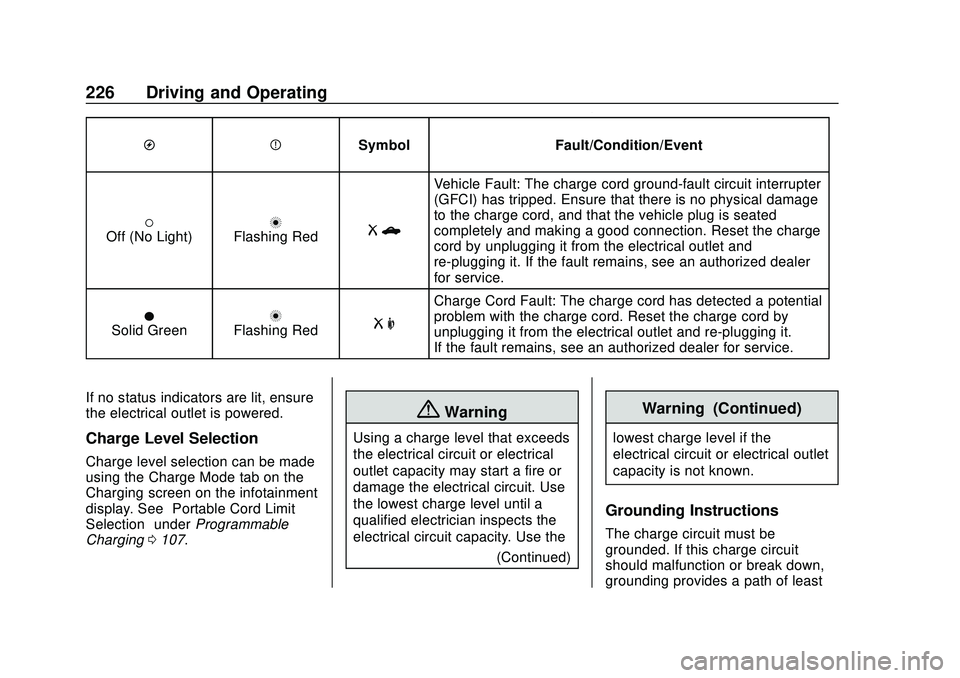 CHEVROLET BOLT EV 2020  Owners Manual Chevrolet BOLT EV Owner Manual (GMNA-Localizing-U.S./Canada/Mexico-
13556250) - 2020 - CRC - 2/11/20
226 Driving and Operating
OPSymbol Fault/Condition/Event
(Off (No Light)nFlashing RedRb
Vehicle Fau