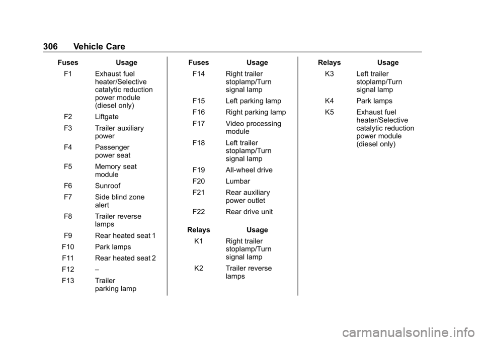 CHEVROLET EQUINOX 2020  Owners Manual Chevrolet Equinox Owner Manual (GMNA-Localizing-U.S./Canada/Mexico-
13555863) - 2020 - CRC - 8/2/19
306 Vehicle Care
FusesUsage
F1 Exhaust fuel heater/Selective
catalytic reduction
power module
(diese