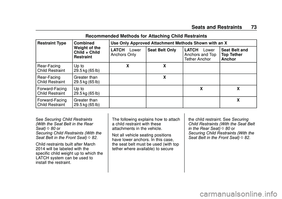 CHEVROLET SONIC 2020 Owners Manual Chevrolet Sonic Owner Manual (GMNA-Localizing-U.S./Canada-13566834) -
2020 - CRC - 10/4/19
Seats and Restraints 73
Recommended Methods for Attaching Child Restraints
Restraint Type CombinedWeight of t CHEVROLET SONIC 2020 Owners Manual Chevrolet Sonic Owner Manual (GMNA-Localizing-U.S./Canada-13566834) -
2020 - CRC - 10/4/19
Seats and Restraints 73
Recommended Methods for Attaching Child Restraints
Restraint Type CombinedWeight of t