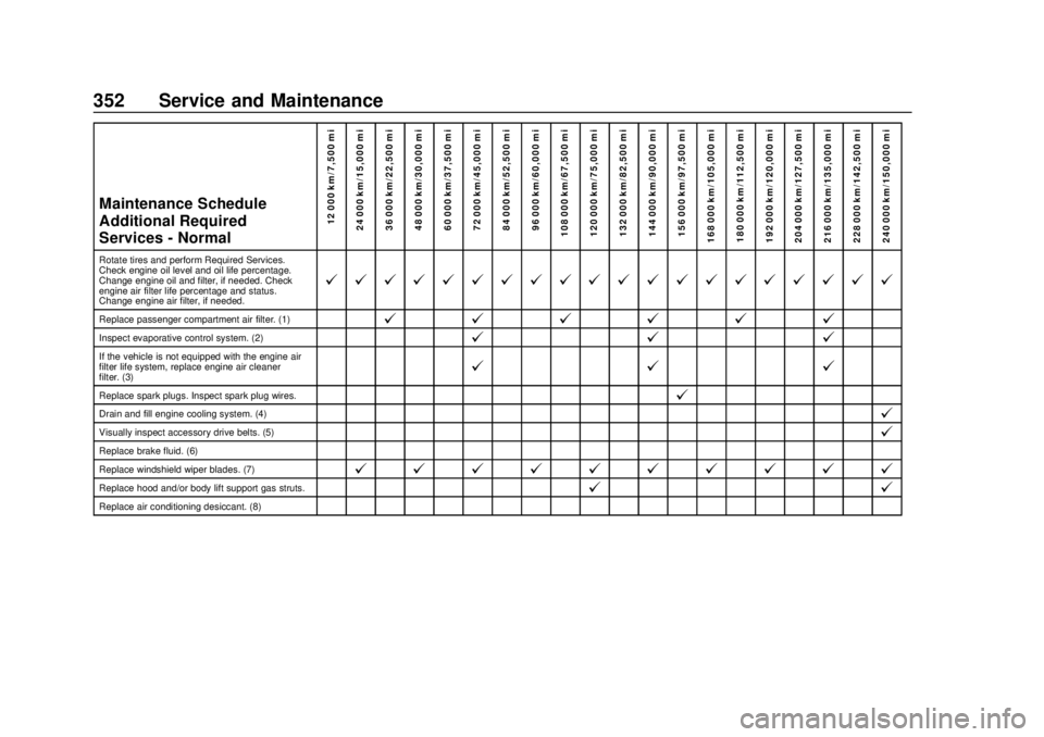 CHEVROLET BLAZER 2019  Owners Manual Chevrolet Blazer (GMNA-Localizing-U.S./Canada/Mexico-12461541) - 2019 -
CRC - 3/11/19
352 Service and Maintenance
Maintenance Schedule
Additional Required
Services - Normal12 000 km/7,500 mi
24 000 km