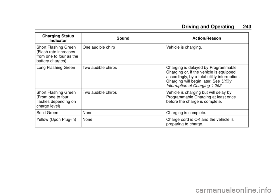 CHEVROLET BOLT EV 2019  Owners Manual Chevrolet BOLT EV Owner Manual (GMNA-Localizing-U.S./Canada/Mexico-
12163003) - 2019 - crc - 5/18/18
Driving and Operating 243
Charging StatusIndicator Sound Action/Reason
Short Flashing Green
(Flash 