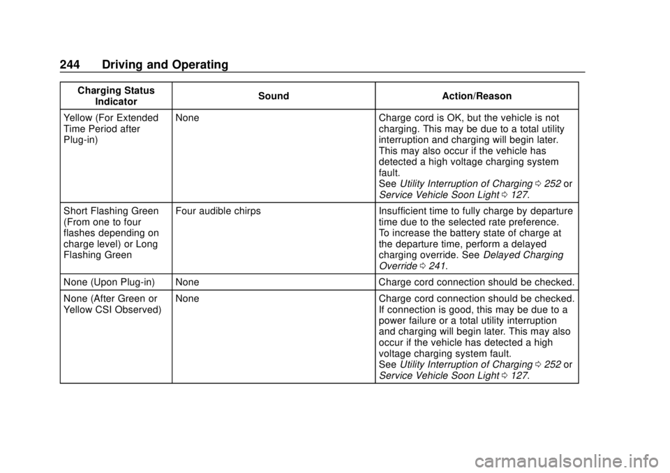 CHEVROLET BOLT EV 2019  Owners Manual Chevrolet BOLT EV Owner Manual (GMNA-Localizing-U.S./Canada/Mexico-
12163003) - 2019 - crc - 5/18/18
244 Driving and Operating
Charging StatusIndicator Sound Action/Reason
Yellow (For Extended
Time Pe