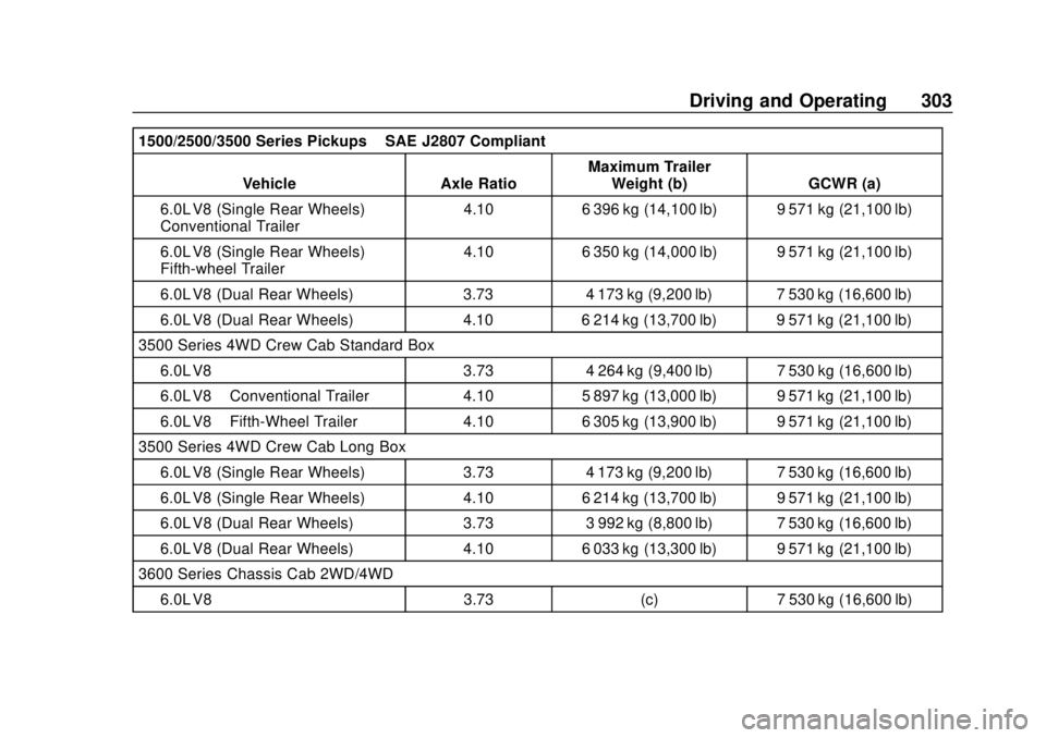CHEVROLET SILVERADO 1500 LD 2019  Owners Manual Chevrolet Silverado LD 1500 and Silverado 2500/3500 Owner Manual (GMNA-
Localizing-U.S./Canada-12162993) - 2019 - crc - 7/30/18
Driving and Operating 303
1500/2500/3500 Series Pickups–SAE J2807 Comp