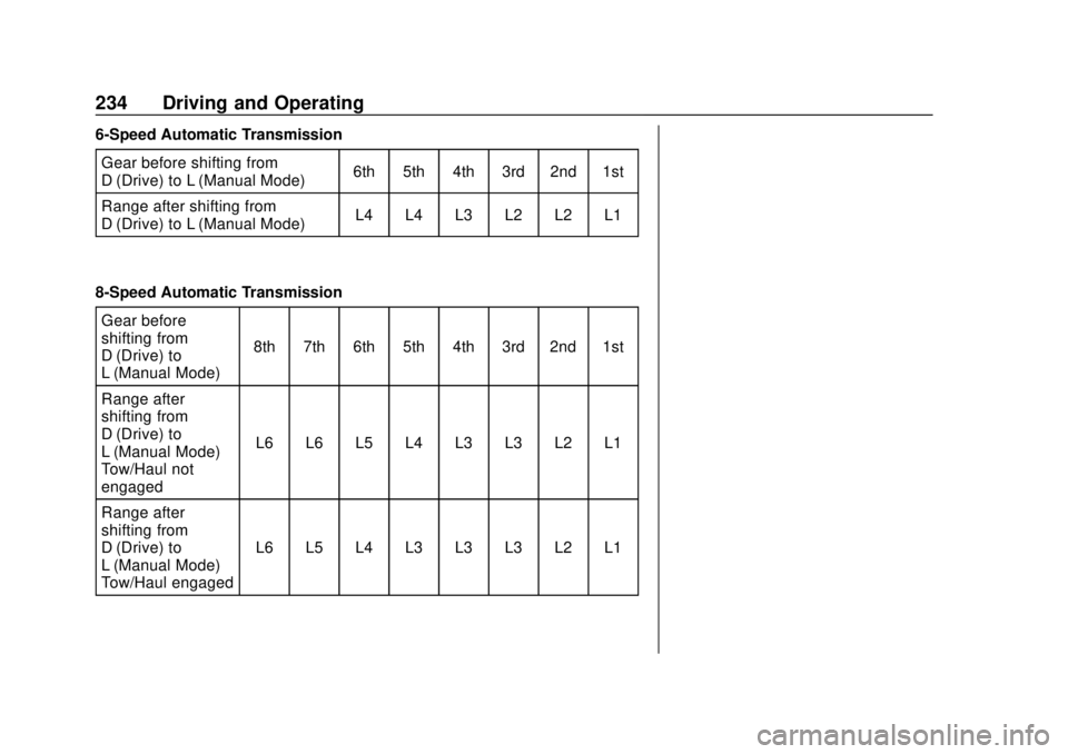 CHEVROLET SILVERADO 2019  Owners Manual Chevrolet Silverado Owner Manual (GMNA-Localizing-U.S./Canada/Mexico-
1500-11698642) - 2019 - CRC - 2/20/19
234 Driving and Operating
6-Speed Automatic TransmissionGear before shifting from
D (Drive) 
