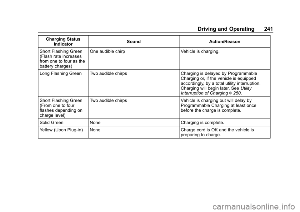 CHEVROLET BOLT EV 2018  Owners Manual Chevrolet BOLT EV Owner Manual (GMNA-Localizing-U.S./Canada/Mexico-
11434431) - 2018 - crc - 2/14/18
Driving and Operating 241
Charging StatusIndicator Sound Action/Reason
Short Flashing Green
(Flash 